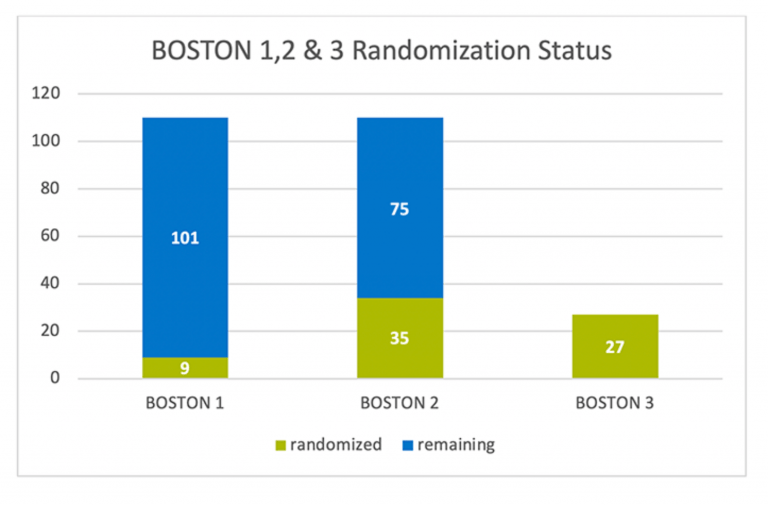 BOSTON 1,2 & 3 Randomization Status