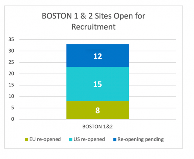 BOSTON 1 & 2 Sites Open for Recruitment