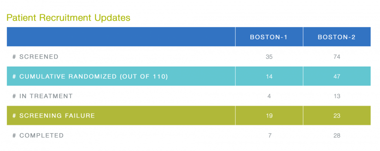 Patient Recruitment Table