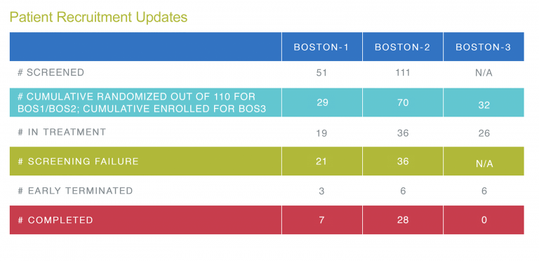 Patient Recruitment Updates