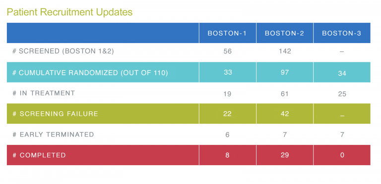Patient Recruitment Table