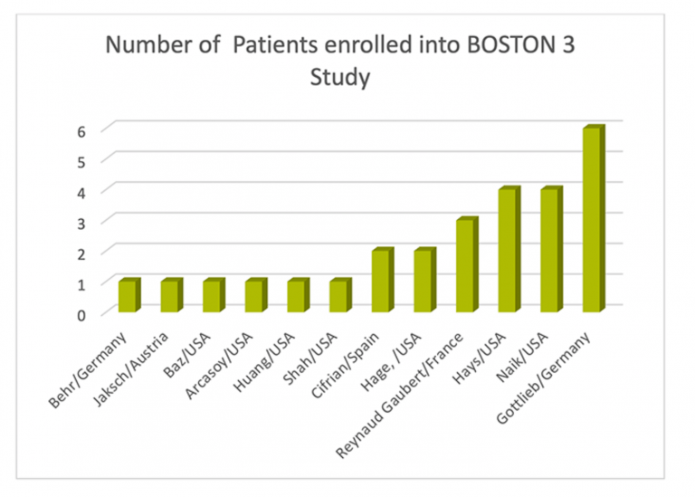 Number of Patients Enrolled into BOSTON 3 Study