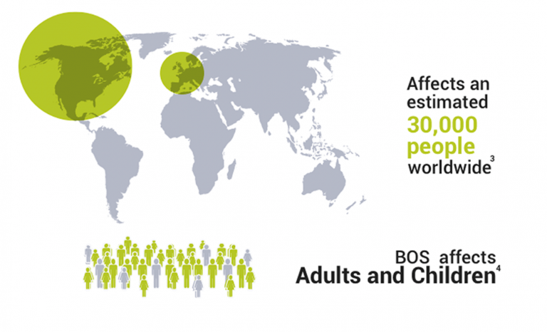BOS Affects Adults and Children Worldwide